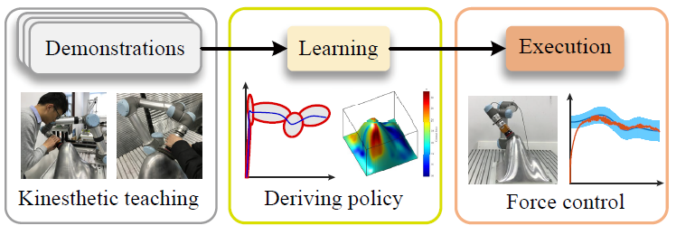 Visualization of force-based-skill.