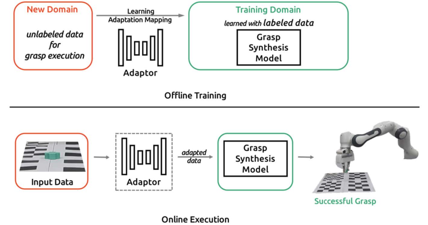 Our proposed grasp feature-oriented domain adaptation method
operates on input grasp data.