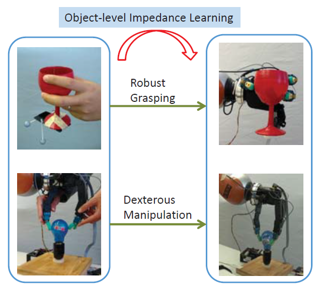 Visualization of learning object-level impedance.